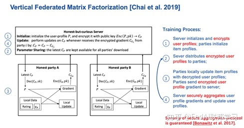 纵向联邦矩阵分解优化流程
