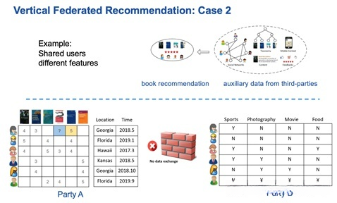 纵向联邦场景二示意图