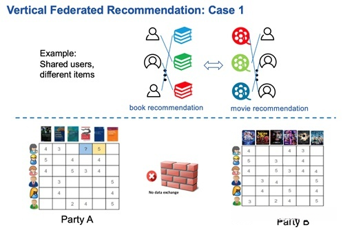 纵向联邦推荐场景一,多个参与机构为大量相同用户提供不同推荐服务