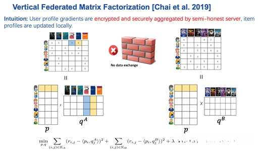 纵向联邦矩阵分解示意图