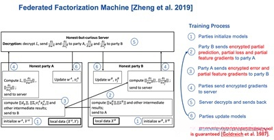纵向联邦因子分解机优化流程