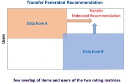 联邦推荐算法分类