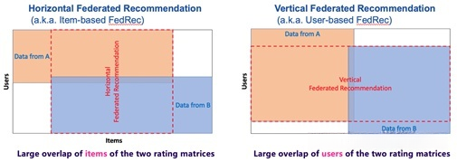 联邦推荐算法分类
