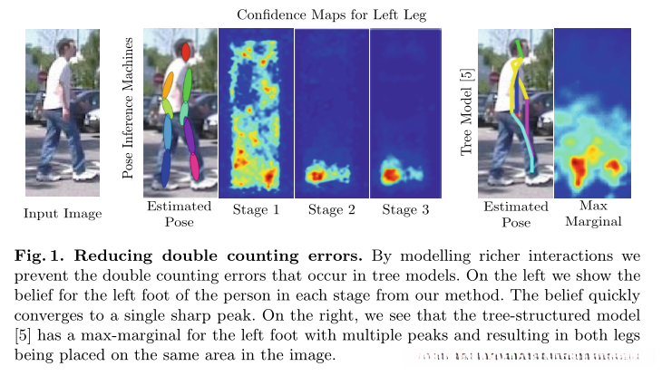 通过模拟更丰富的相互作用,防止了在树模型中出现的重复计算错误。