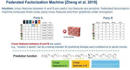 纵向联邦因子分解机示意图