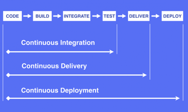 谈谈持续集成,持续交付,持续部署之间的区别谈谈持续集成,持续交付,持续部署之间的区别