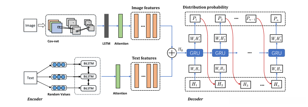 图二 神经网络模型的总体结构