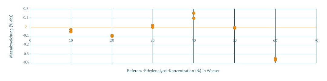 Graphic_Ethylene glycol-water mixture