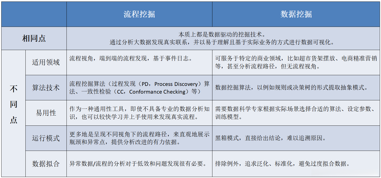 流程挖掘与数据挖掘的对比
