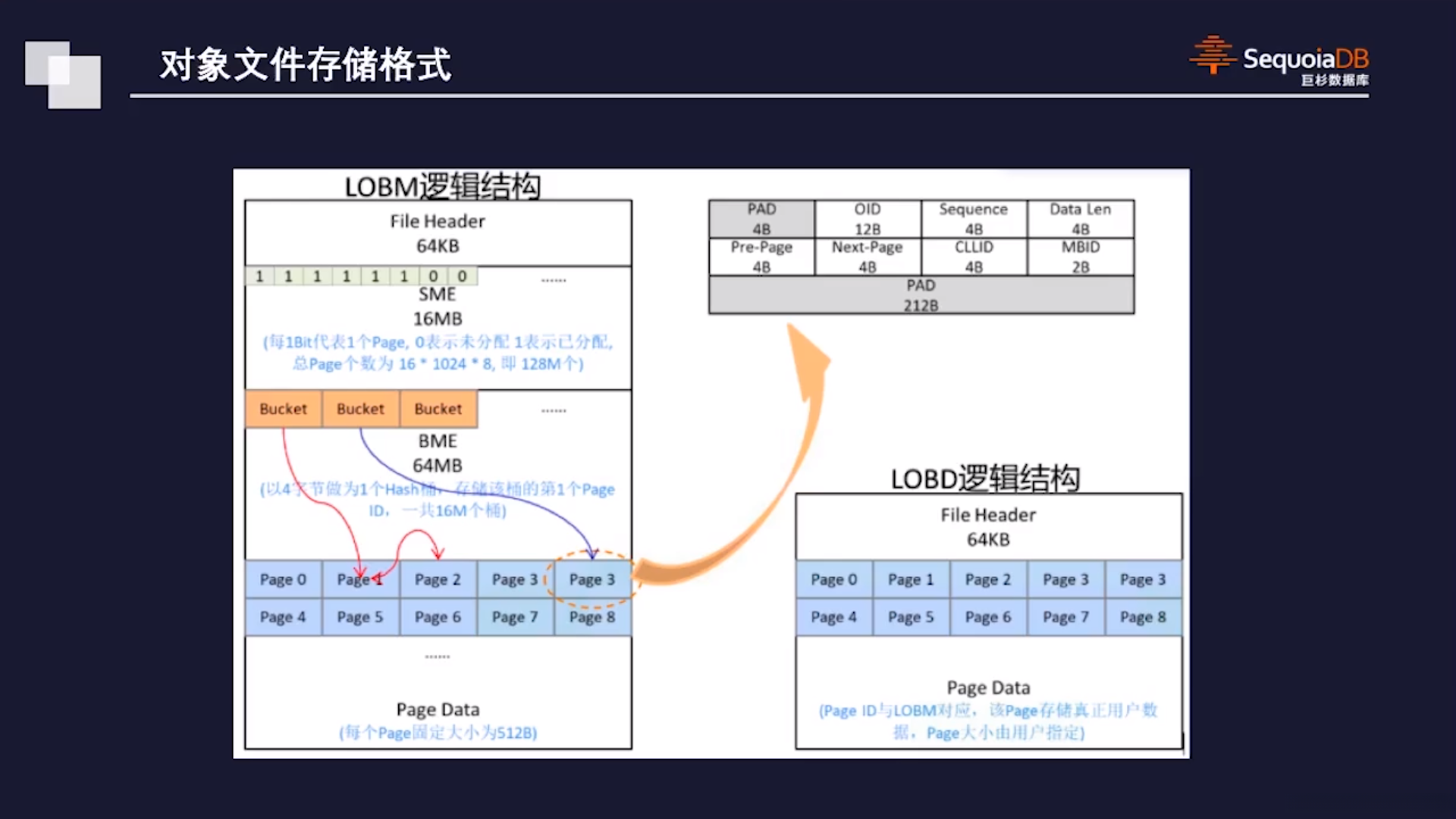 对象文件存储格式