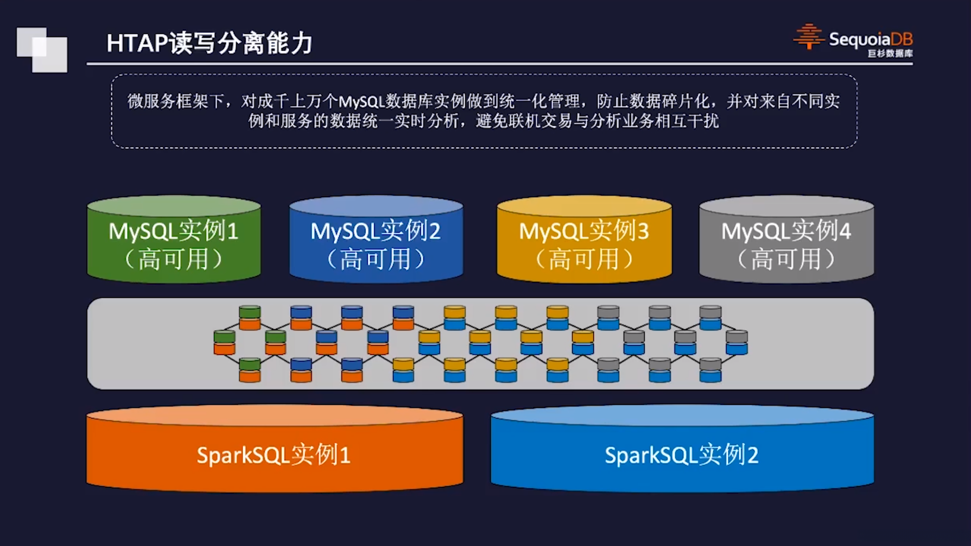HTAP读写分离能力