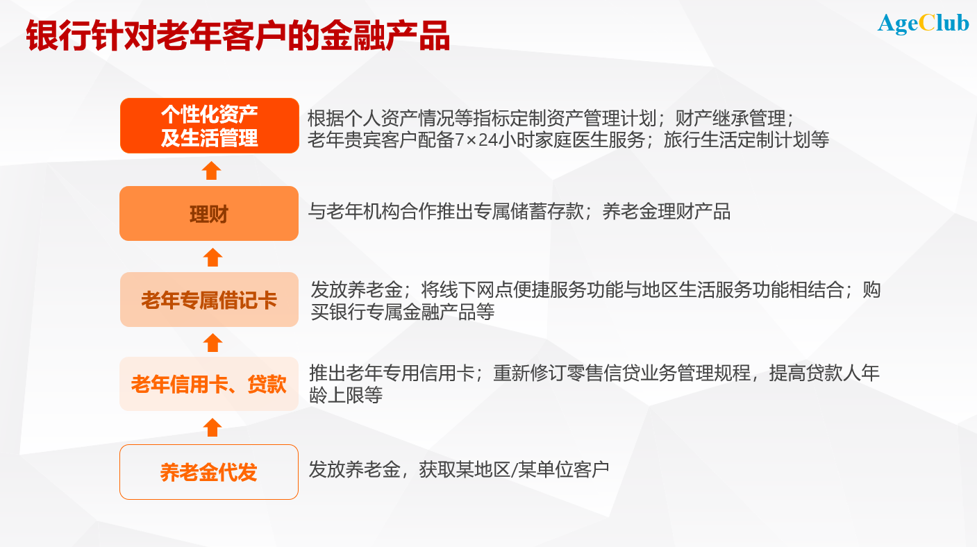 新知图谱, 银行业客户全面老龄化,开启精彩第二人生