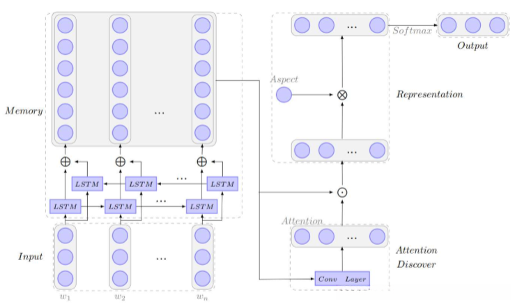 The architecture of AARCN