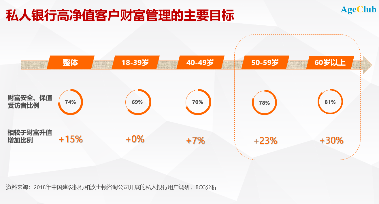 新知图谱, 银行业客户全面老龄化，开启精彩第二人生