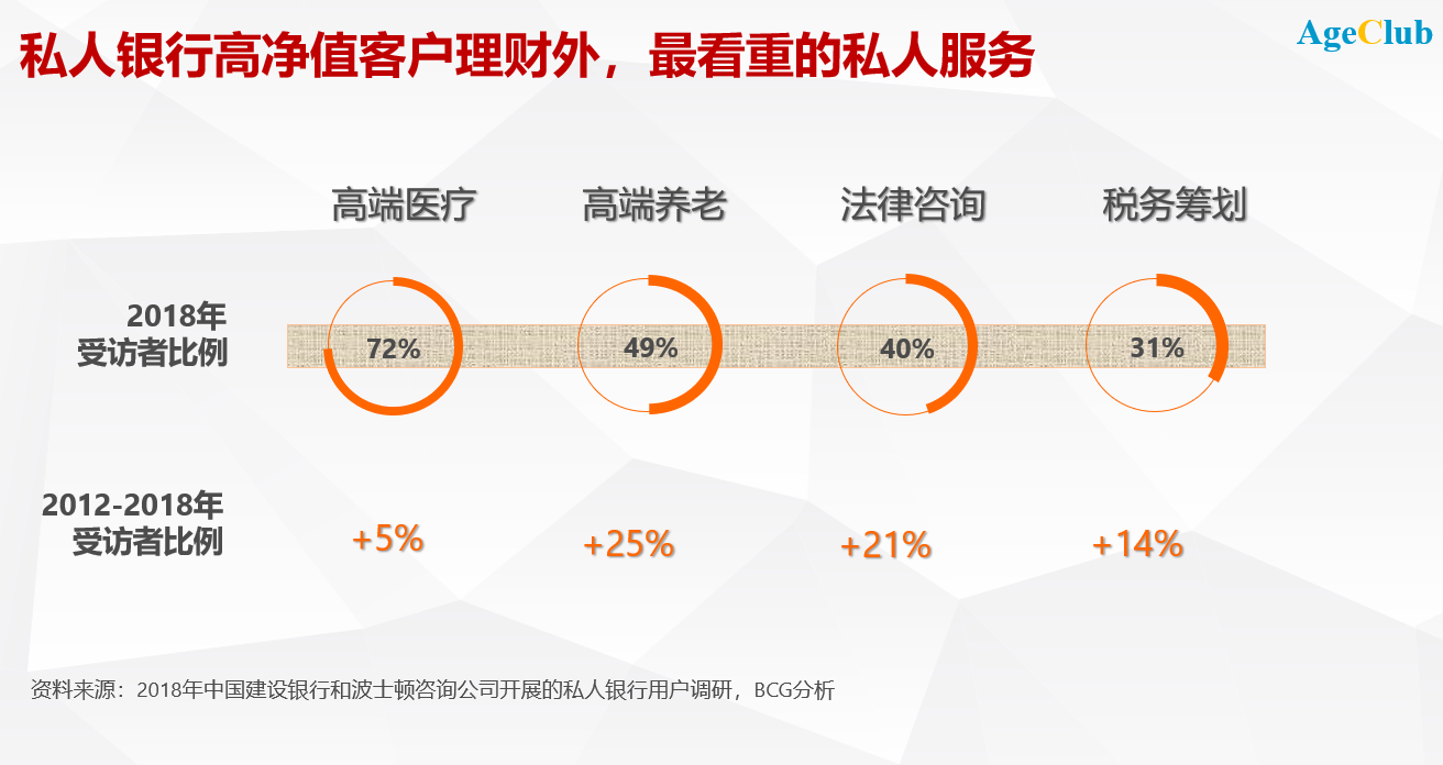 新知图谱, 银行业客户全面老龄化，开启精彩第二人生