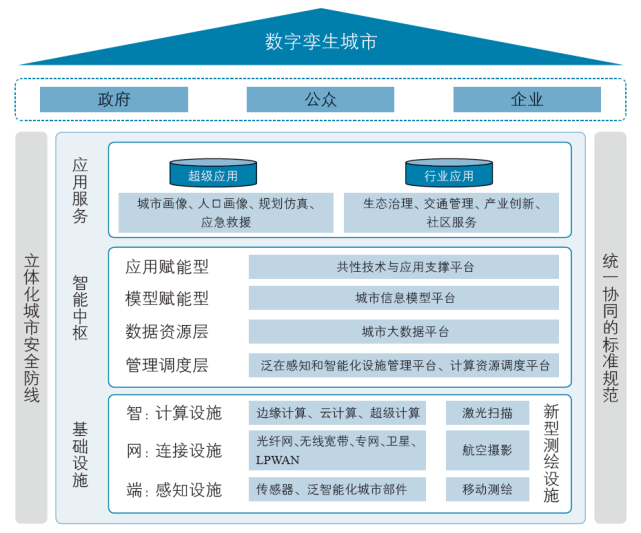 响应国家号召 数字孪生与链改技术开发