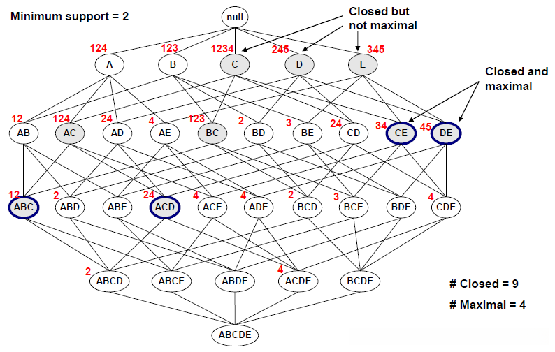 标注最大频繁项目集和封闭项目集