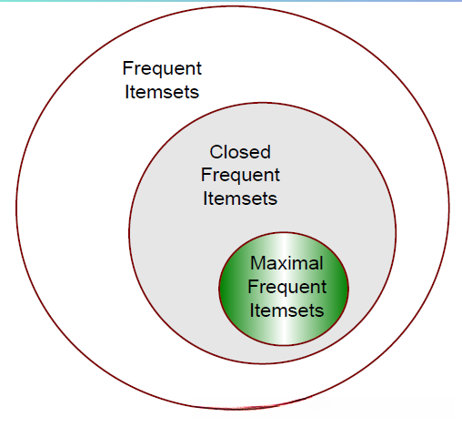 最大频繁项目集和封闭项目集的关系