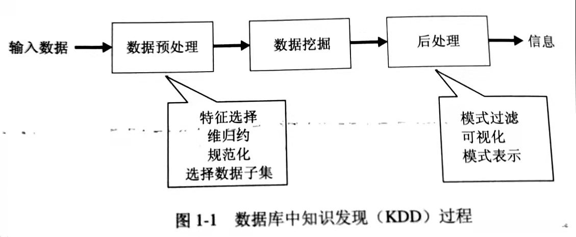 KDD整个流程图