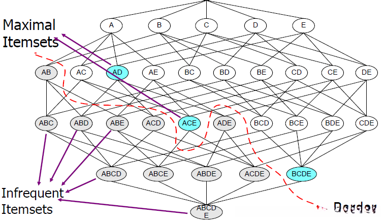 最大频繁项目集