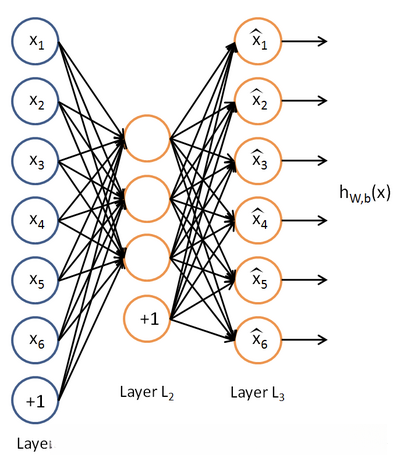 auto-encoder示意图