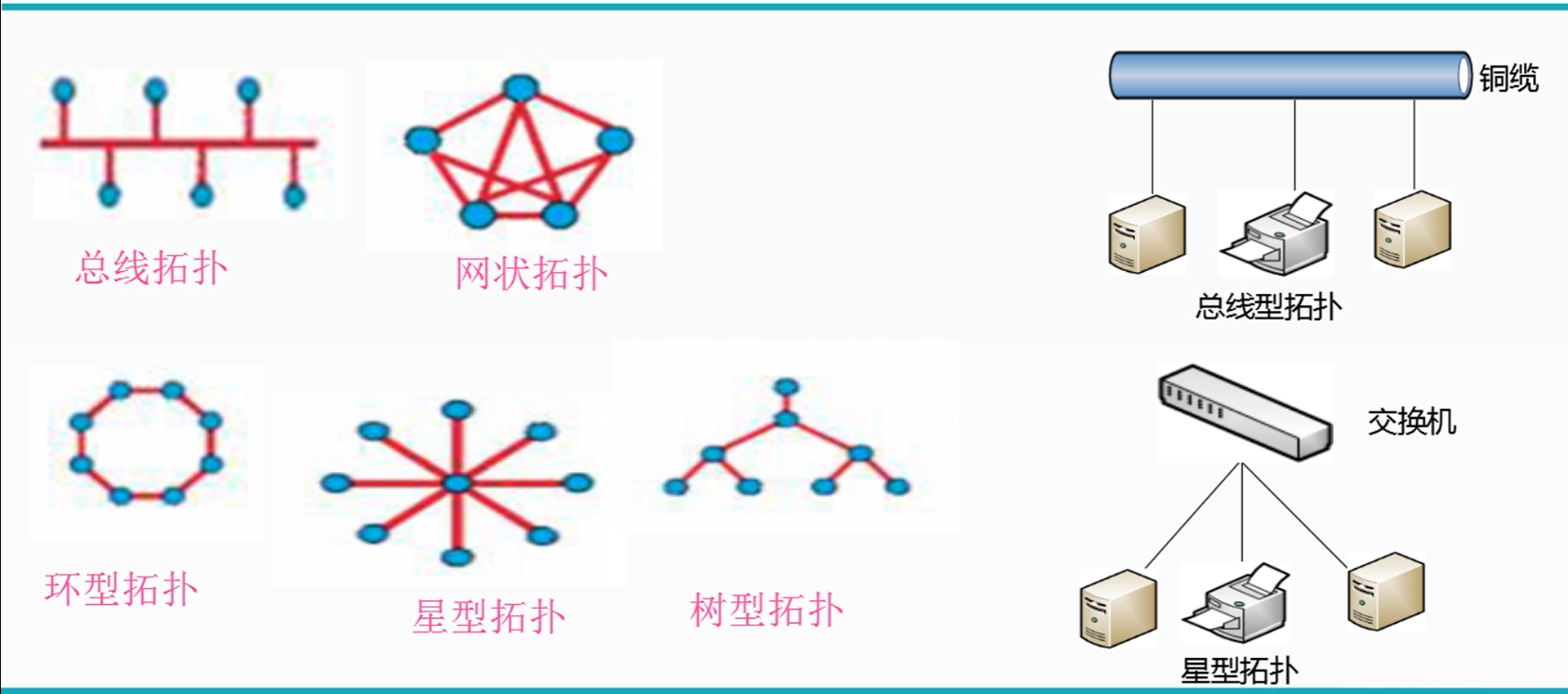 以太网的几种网络拓扑