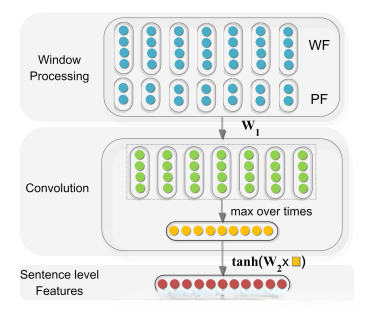 提取语句级别特征的框架