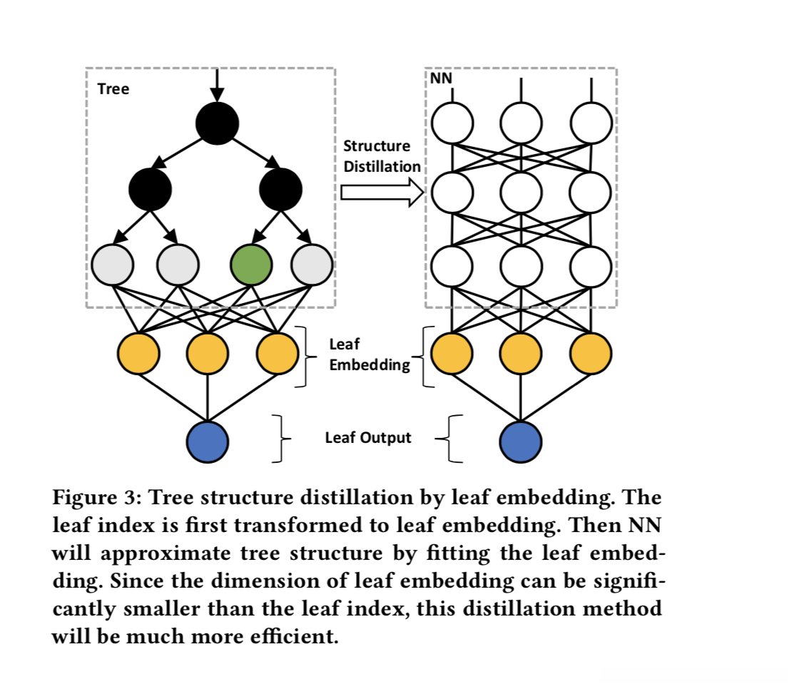 Leaf Embedding
