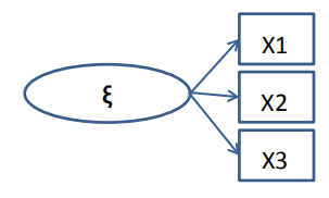 一个结构变量对应多个观测变量