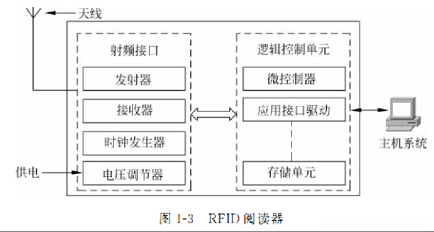 福建rfid智能仓储物流系统