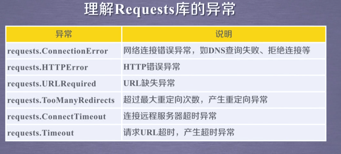 Requests库异常