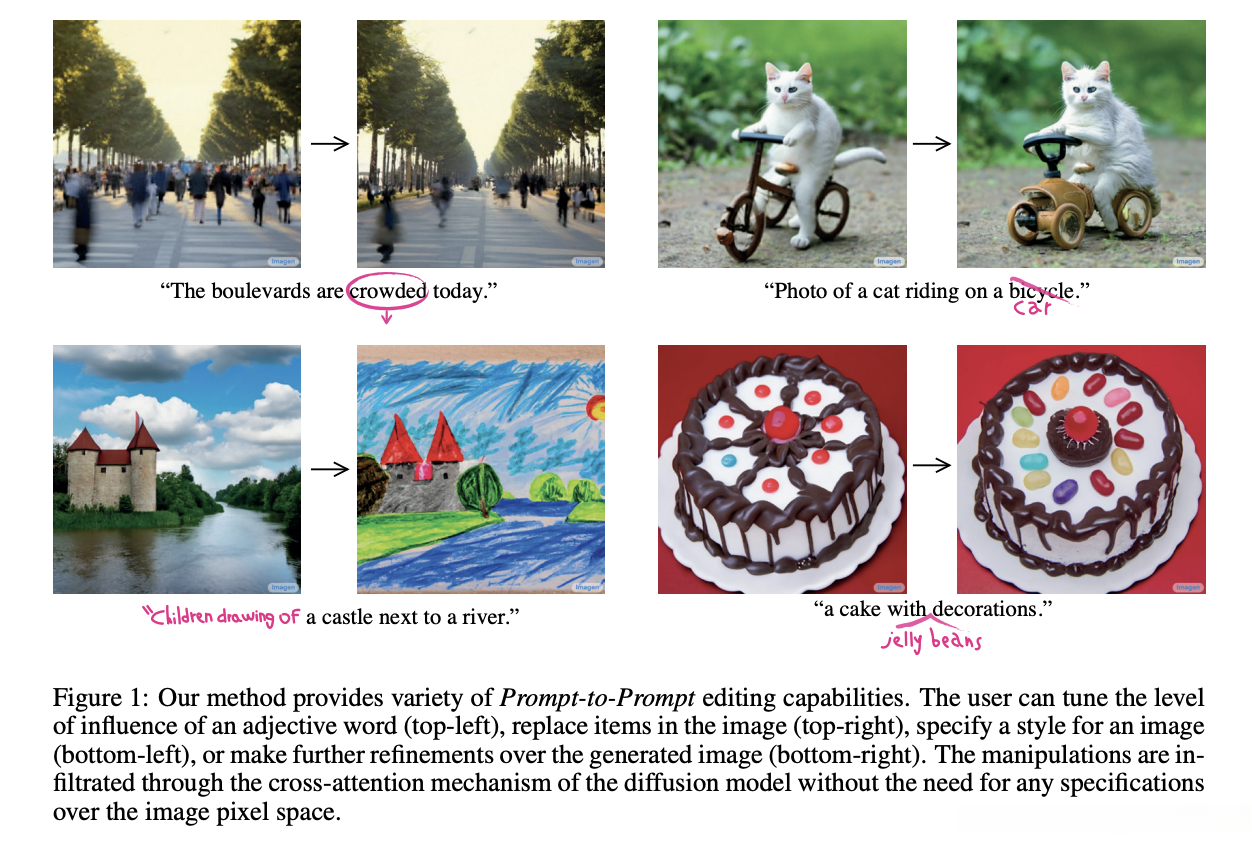 我们的方法提供了多种Prompt-to-Prompt编辑功能。用户可以调整形容词的影响程度(左上角),替换图像中的物体(右上角),指定图像的风格(左下角),或对生成的图像进行进一步的细化(右下角)。这些操作通过扩散模型的交叉注意力机制进行渗透,无需对图像像素空间进行任何额外的指定。