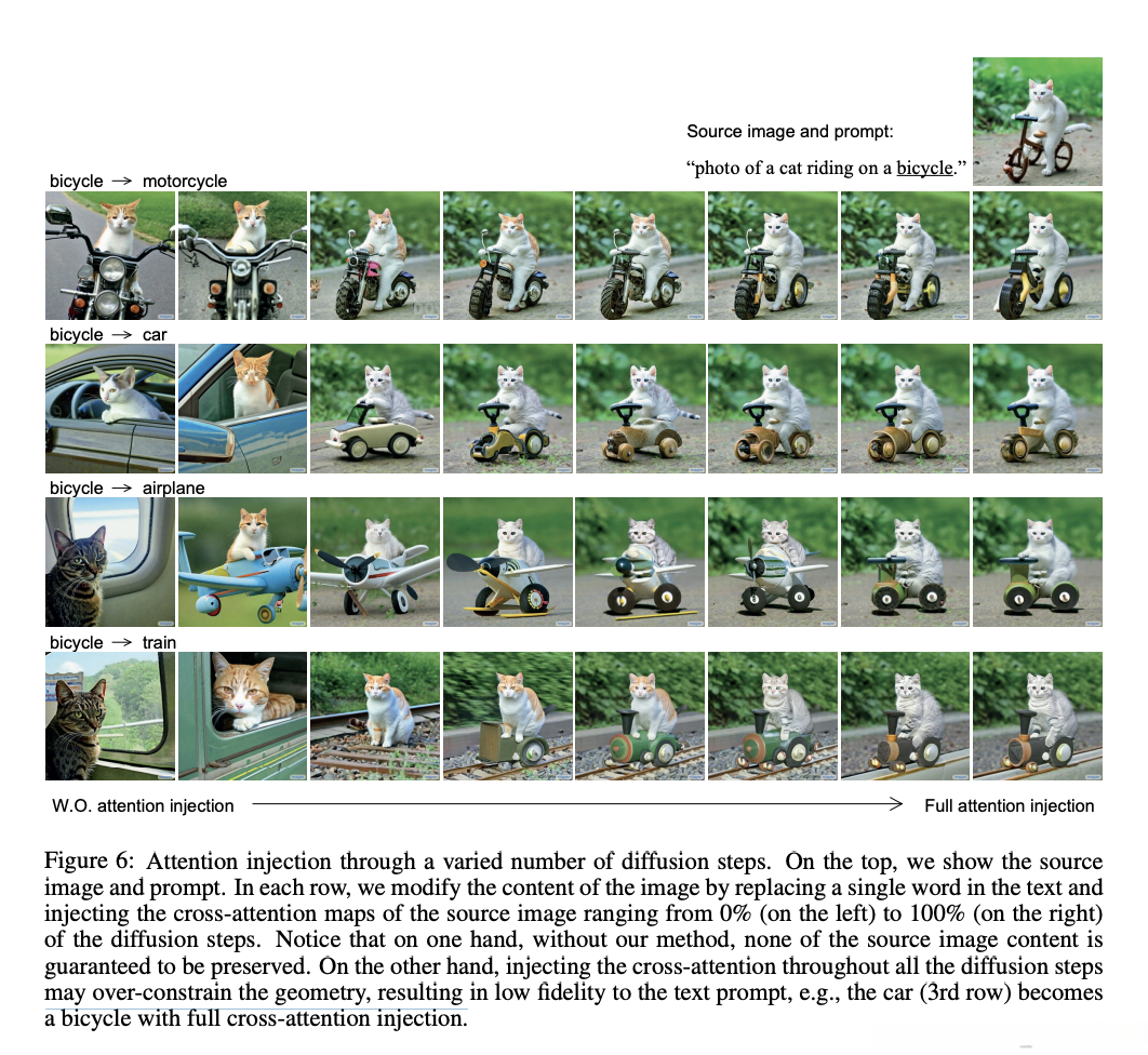 通过不同数量的扩散步骤进行注意力注入。顶部显示了源图像和提示词。在每一行中,我们通过更改文本中的一个词来修改图像内容,并将源图像的交叉注意力图注入不同的扩散步骤范围,从左侧的 0% 到右侧的 100%。需要注意的是,一方面,如果不使用我们的方法,源图像的内容可能无法得到保留;另一方面,在所有扩散步骤中注入交叉注意力可能会过度限制图像的几何结构,导致对文本提示的忠实度降低。例如,第三行中的“汽车”在完全注入交叉注意力后变成了一辆“自行车”。