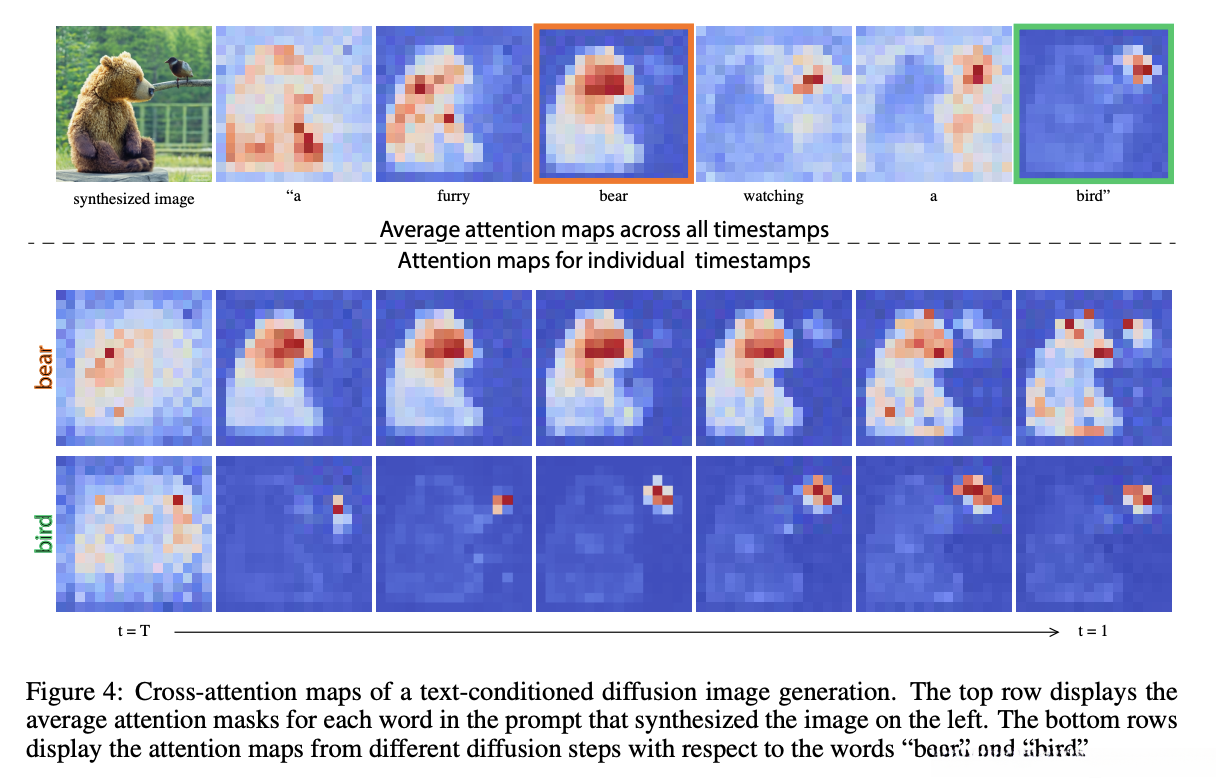 文本条件下扩散图像生成的交叉注意力图。第一行展示了提示中每个词的平均注意力掩码,这些掩码生成了左侧的图像。下方的行展示了针对单词 “bear”(熊)和 “bird”(鸟)在不同扩散步骤中的注意力图。