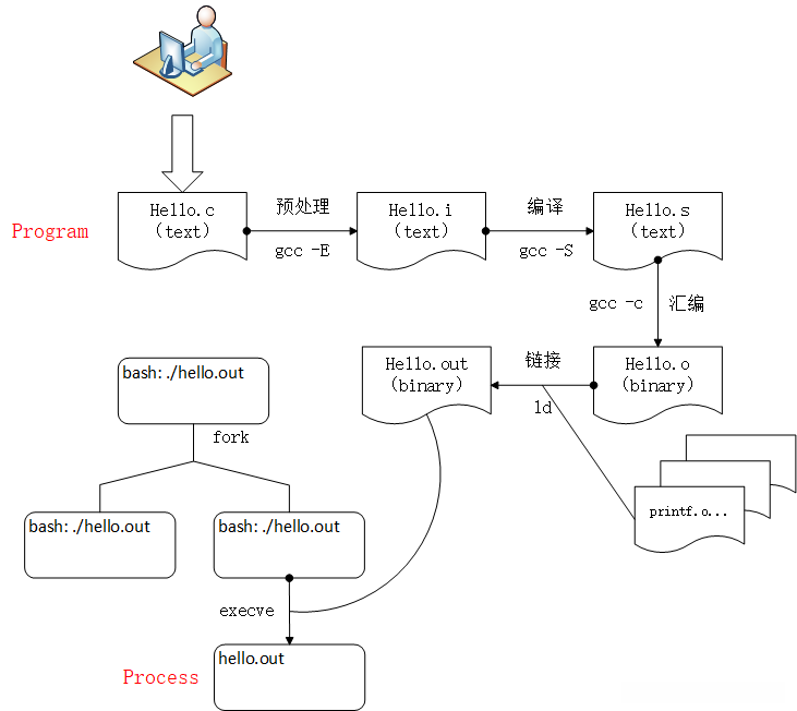 Program to Process 流程图