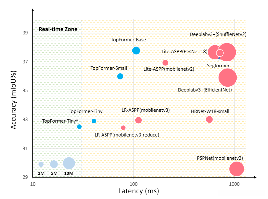 The latency, mIoU performance versus model size on the ADE20K val. set.