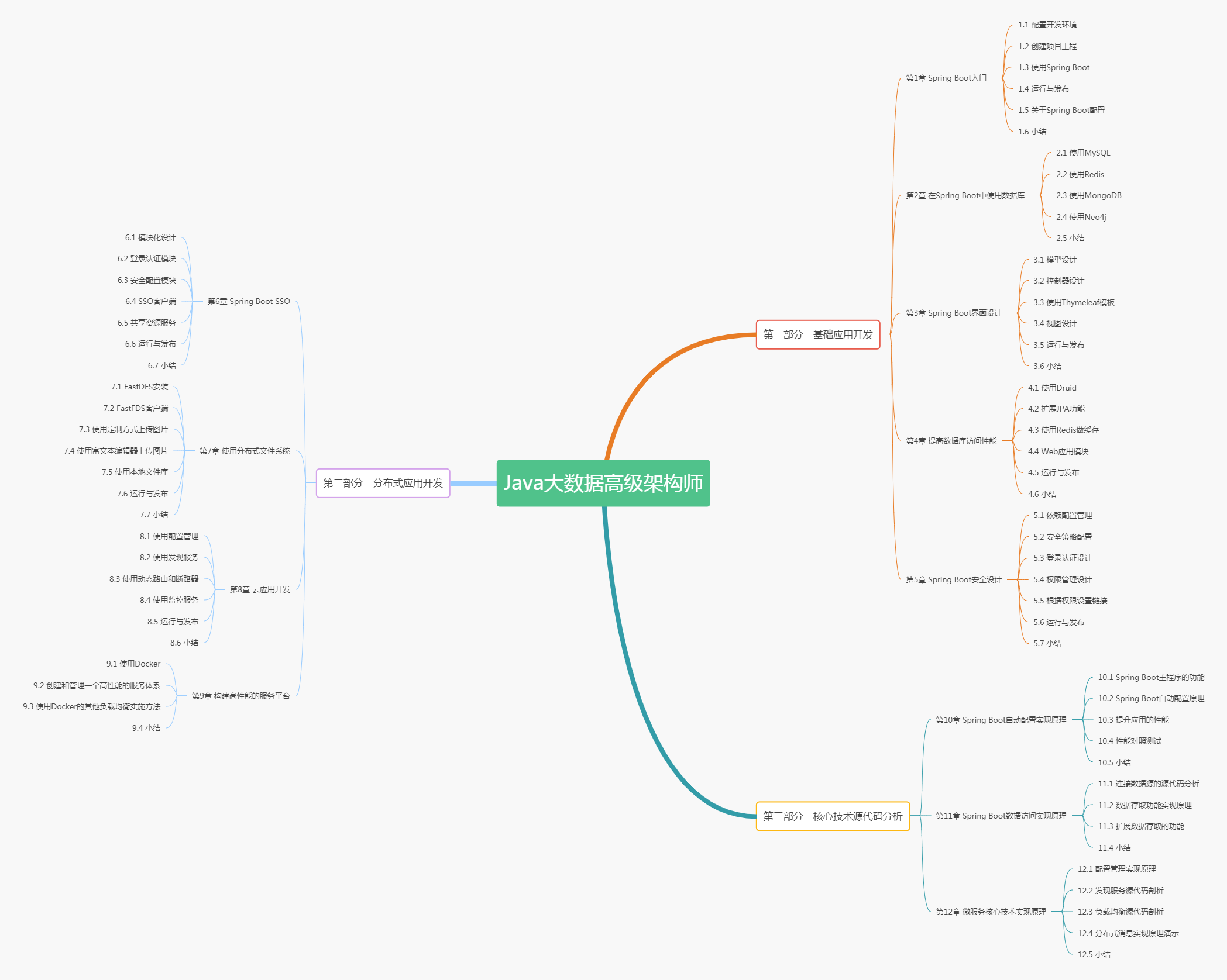 火了,我看了10本Springboot架构书籍,融汇贯通到这一份文档里面