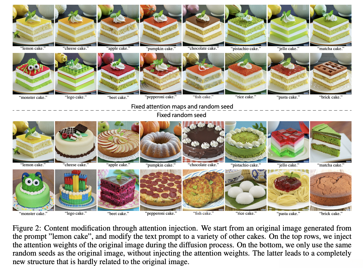通过注意力注入进行内容修改。我们从一个由“柠檬蛋糕”提示生成的原始图像开始,并将文本提示修改为其他各种蛋糕。在顶部行中,我们在扩散过程中注入原始图像的注意力权重。底部则仅使用与原始图像相同的随机种子,而不注入注意力权重。这会导致一个完全不同的结构,几乎与原始图像无关。