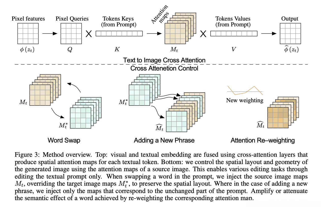 方法概述。顶部:将视觉和文本嵌入通过交叉注意力层融合,这些层为每个文本标记生成空间注意力图。底部:通过使用源图像的注意力图控制生成图像的空间布局和几何结构,从而实现仅编辑文本提示即可完成的各种编辑任务。在提示中交换一个词时,将源图像的注意力图 注入,覆盖目标图像的注意力图 ,以保留空间布局。如果添加一个新短语,仅注入对应于未更改部分提示的注意力图。通过重新调整相应注意力图的权重,可以增强或减弱特定词语的语义效果。
