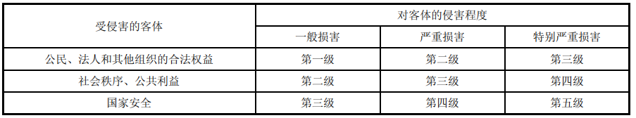 安全保护等级参考表