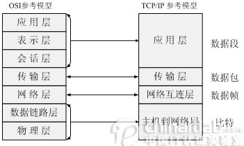 TCP/IP层次结构与OSI层次结构对比