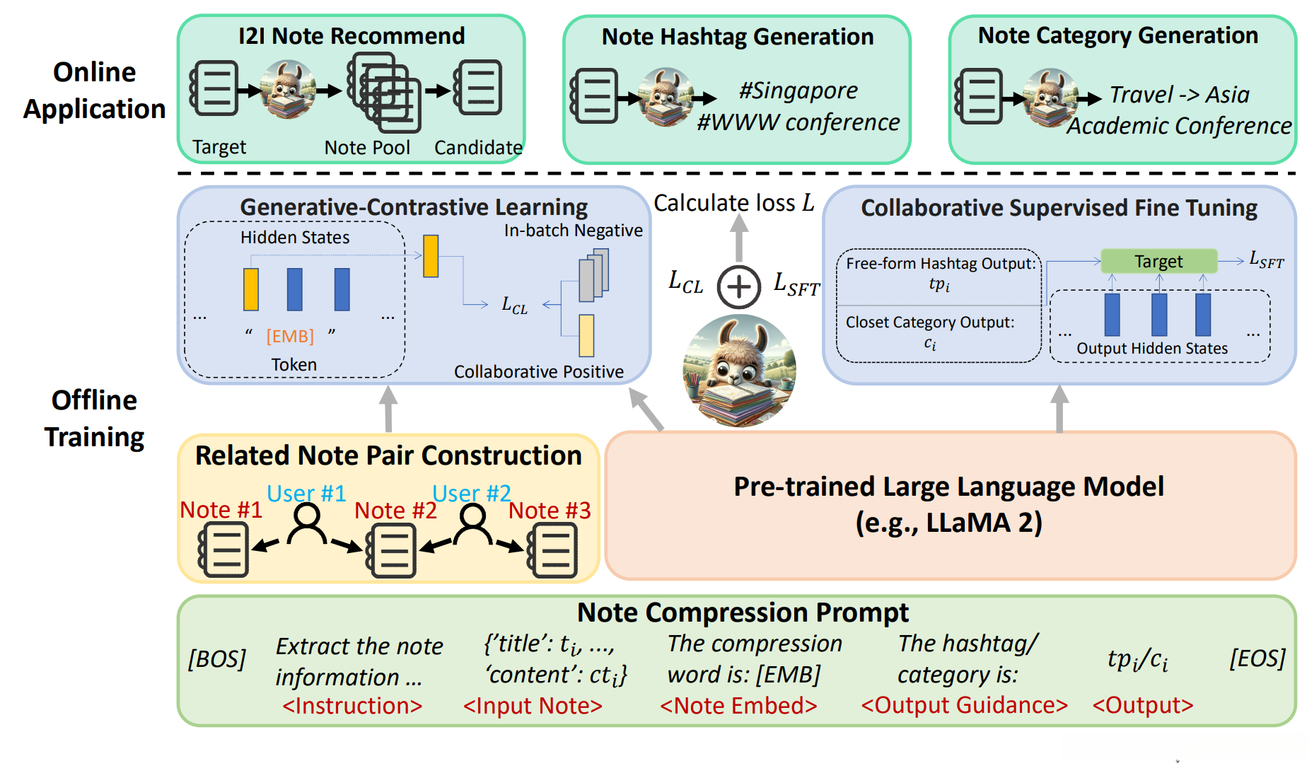 Figure 2: The NoteLLM framework uses a unified prompt for I2I note recommendations and hashtag/category generation. Notes
are compressed via the Note Compression Prompt and processed by pre-trained LLMs. We utilize the co-occurrence mechanism
to construct the related note pairs and train the I2I recommendation task using Generative-Contrasting Learning. NoteLLM
also extracts note’s key concepts for hashtag/category generation, enhancing the I2I recommendation task.