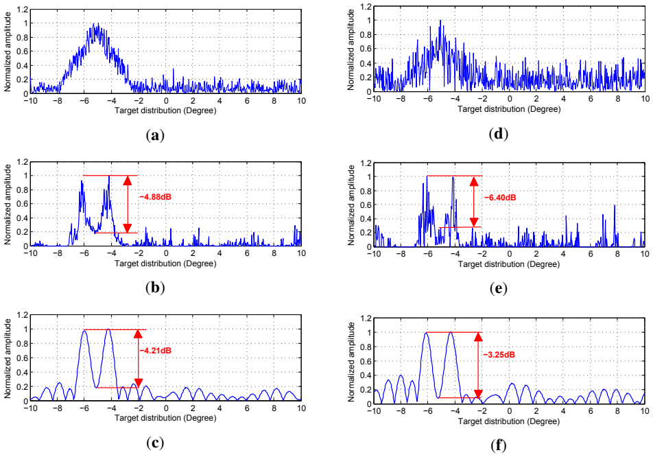 图6：不同方法的角超分辨率结果对比