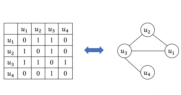 用户之间的社交关系