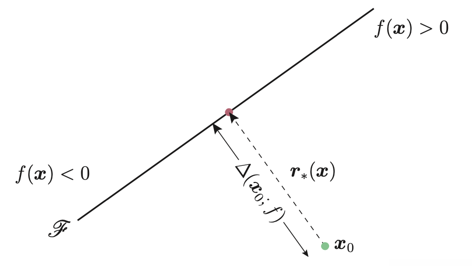 线性二分类的对抗样本
