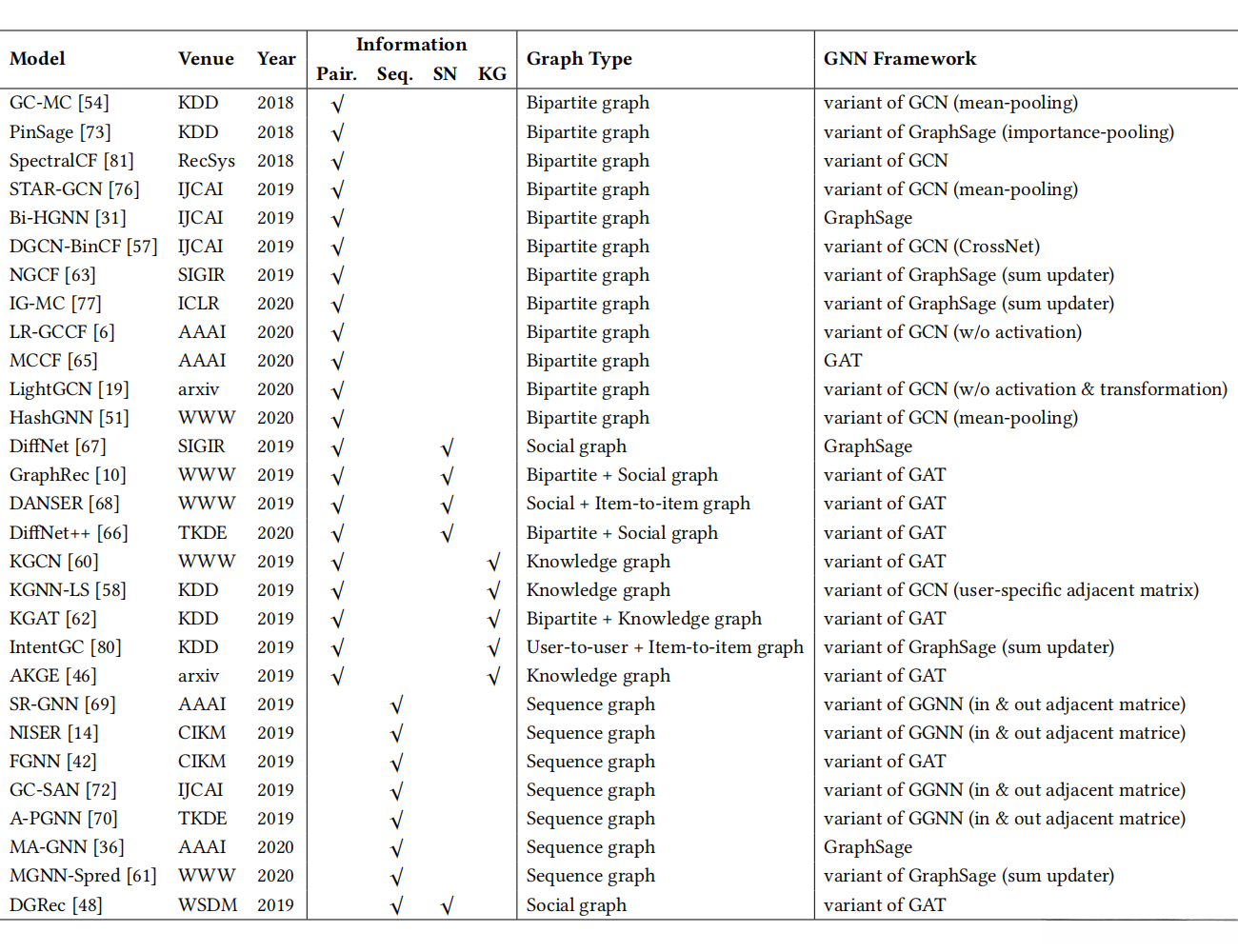 基于图神经网络的推荐系统