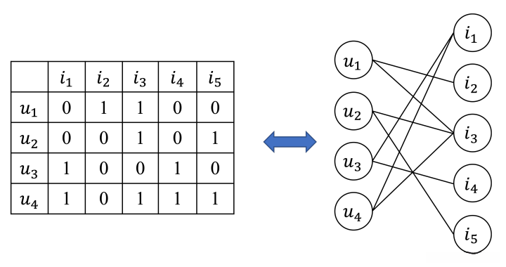 用户-物品二分图