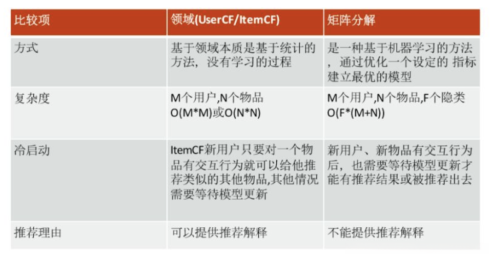 领域VS矩阵分解