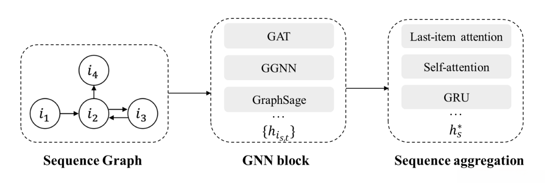 说明了序列推荐中GNN的整体框架