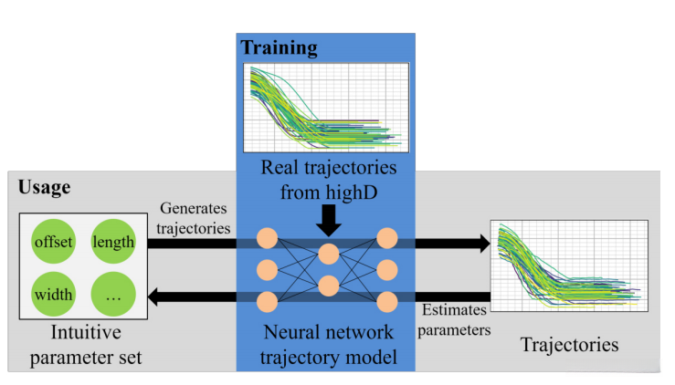图1：我们提出的方法使用来自高值数据集的真实轨迹来训练神经网络，从直观的参数中生成合成轨迹作为输入。同时，神经网络可以执行从给定的轨迹到相应的参数值的逆映射。